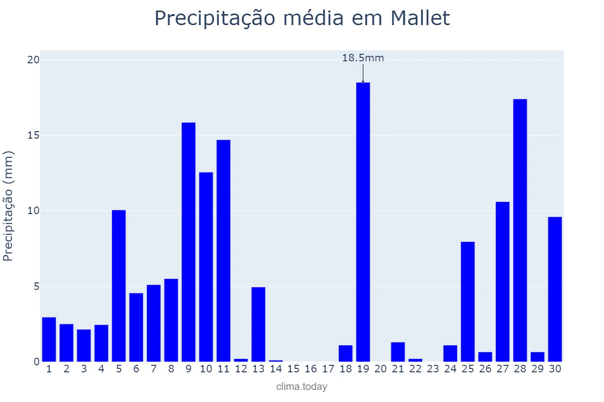 Precipitação em junho em Mallet, PR, BR