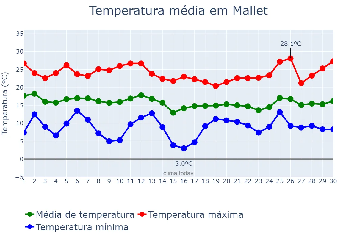 Temperatura em abril em Mallet, PR, BR