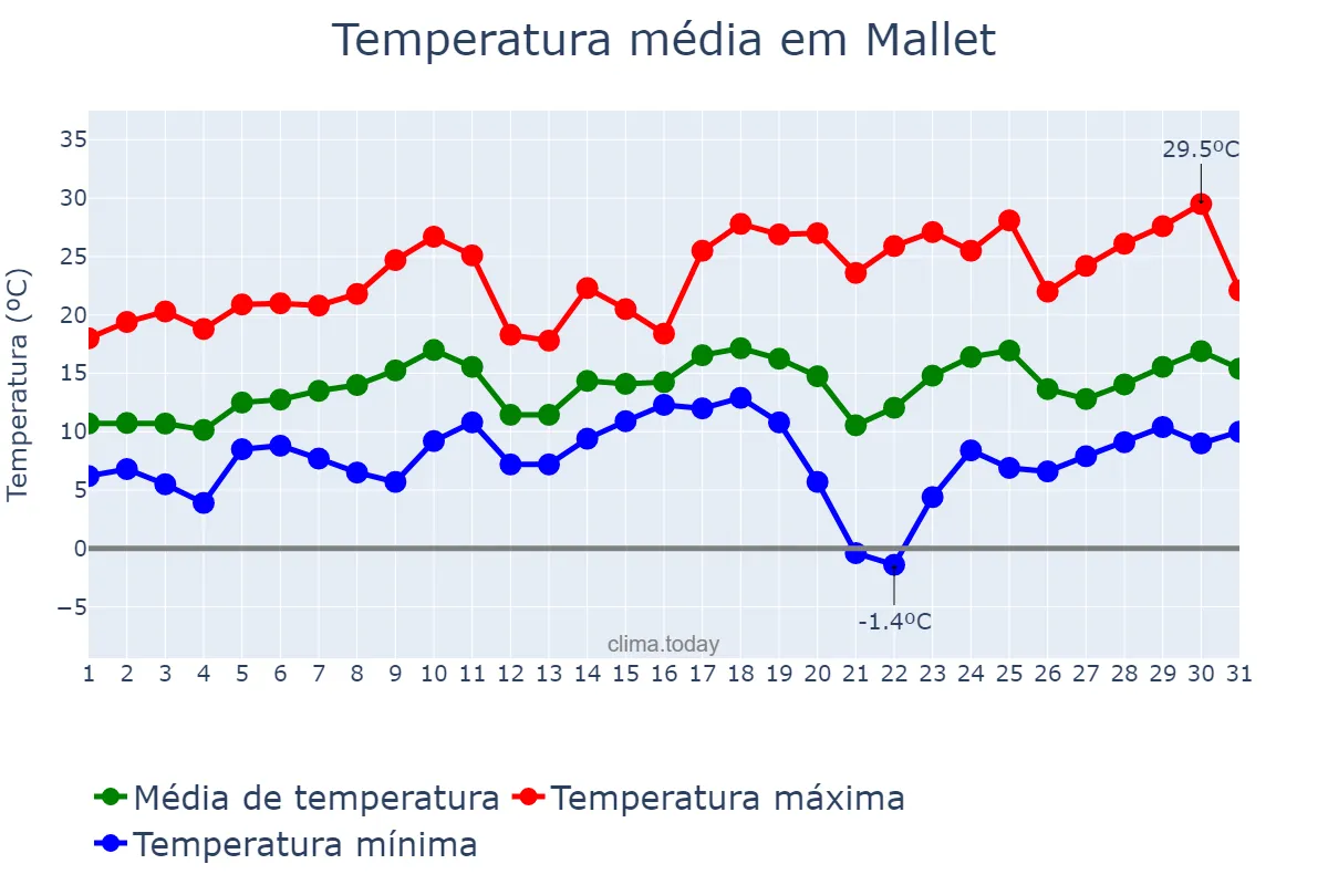 Temperatura em agosto em Mallet, PR, BR