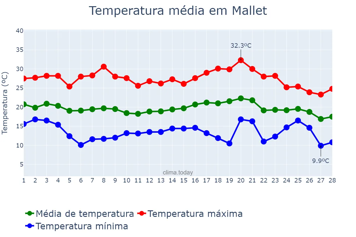 Temperatura em fevereiro em Mallet, PR, BR