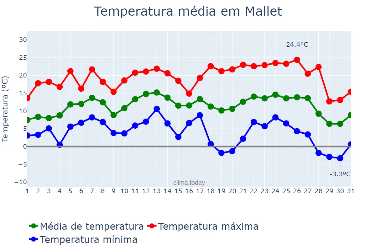 Temperatura em julho em Mallet, PR, BR
