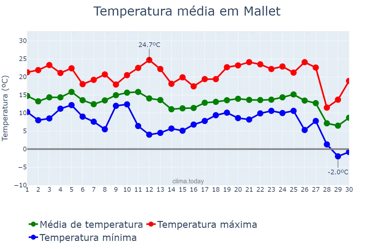 Temperatura em junho em Mallet, PR, BR