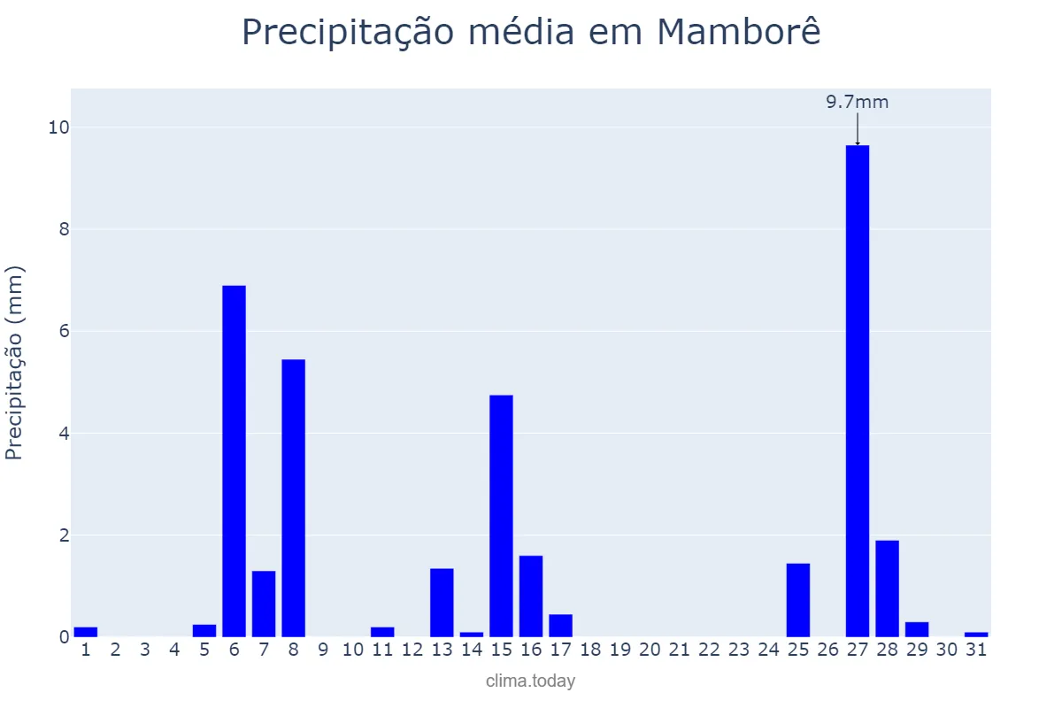 Precipitação em julho em Mamborê, PR, BR