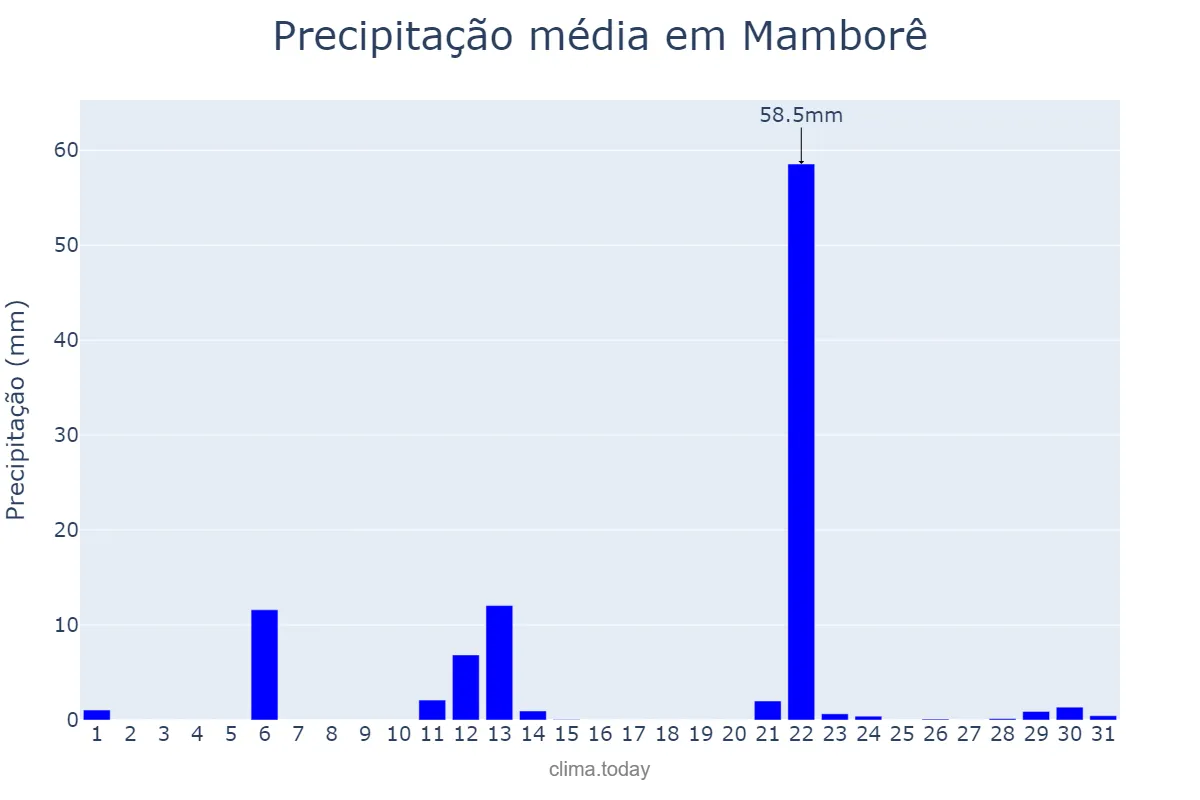 Precipitação em maio em Mamborê, PR, BR