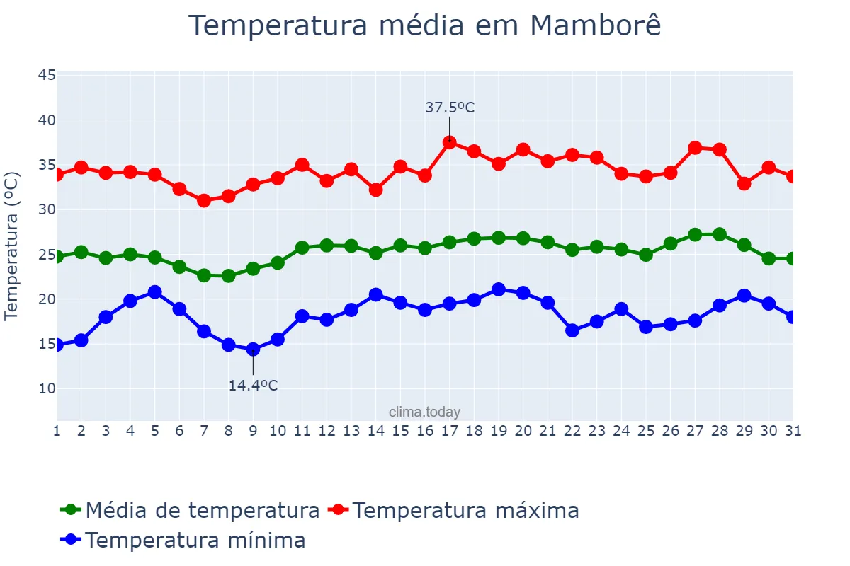 Temperatura em dezembro em Mamborê, PR, BR