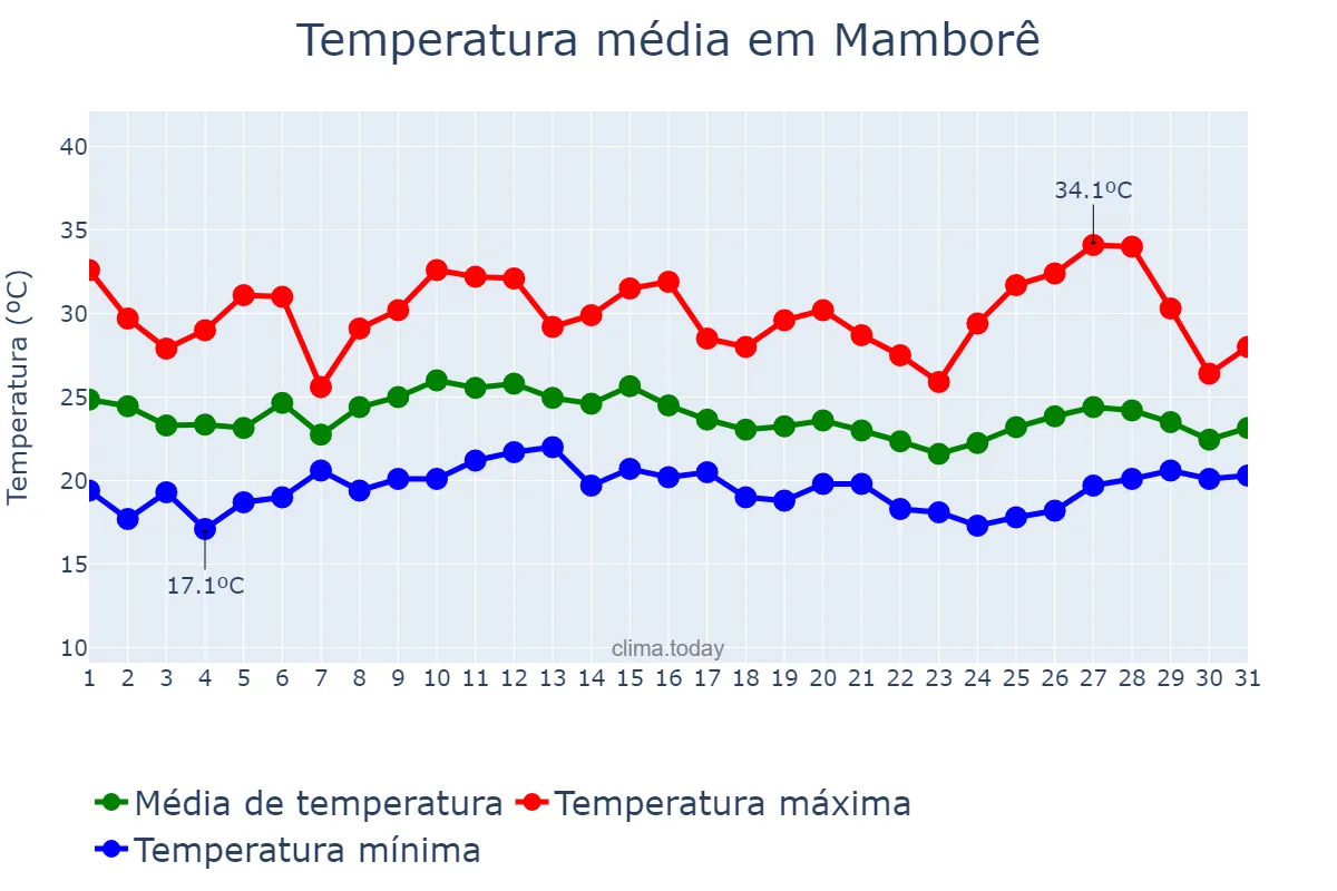 Temperatura em janeiro em Mamborê, PR, BR