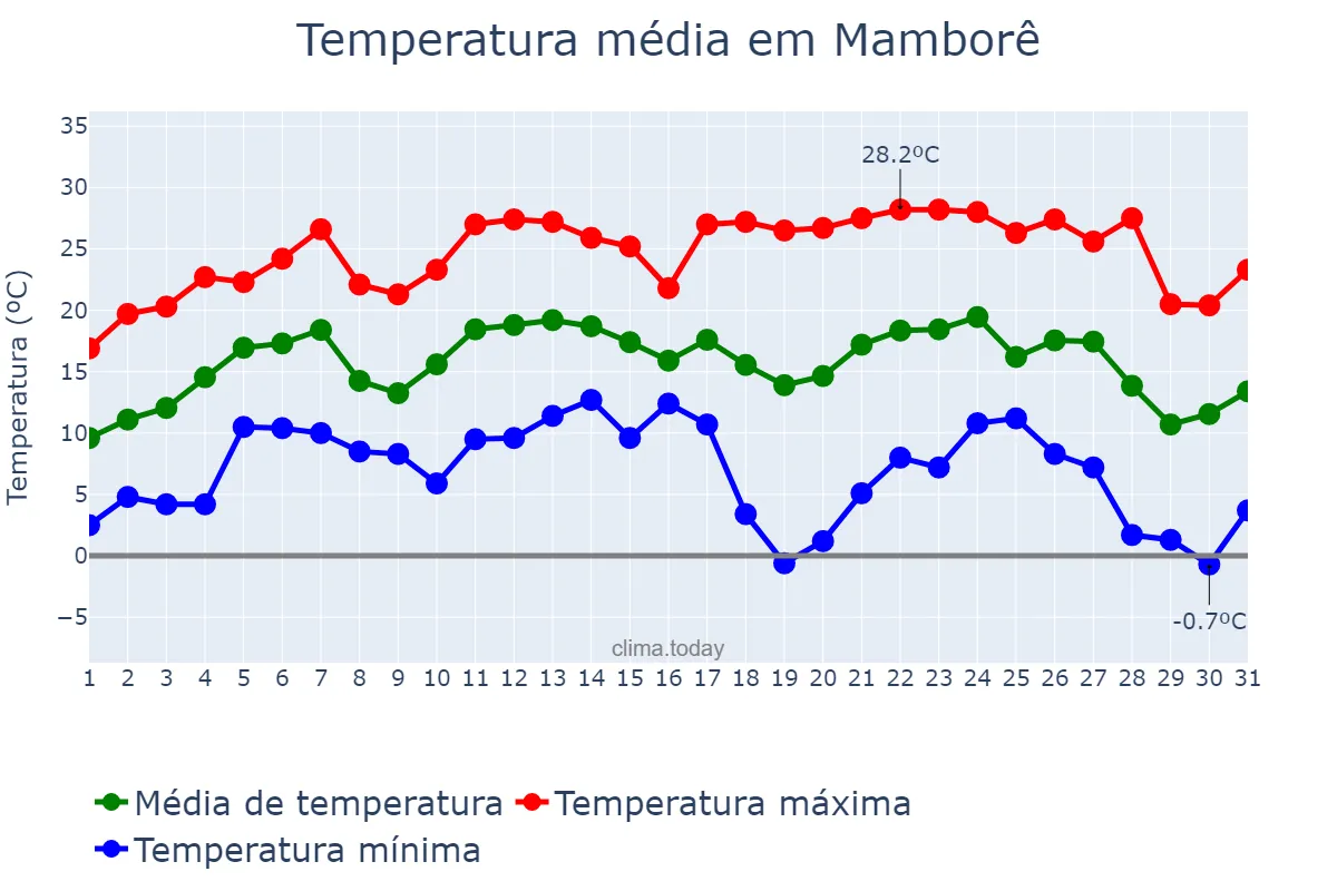 Temperatura em julho em Mamborê, PR, BR