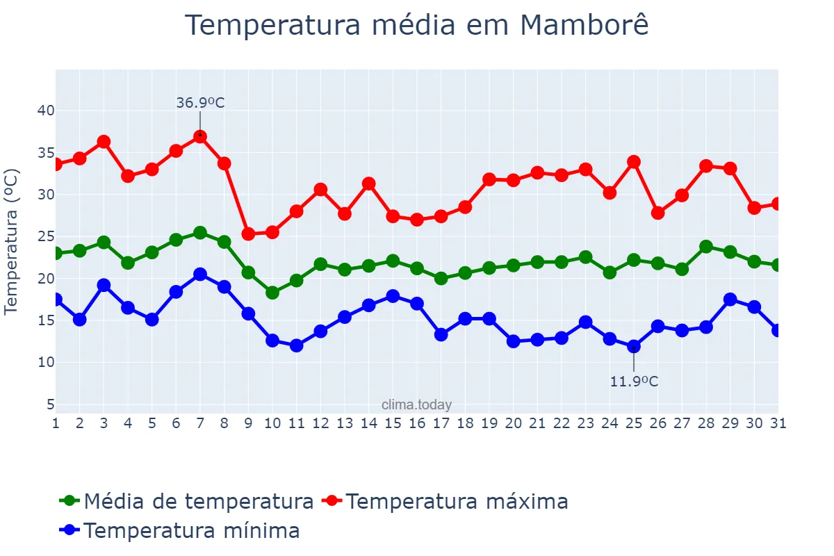 Temperatura em outubro em Mamborê, PR, BR