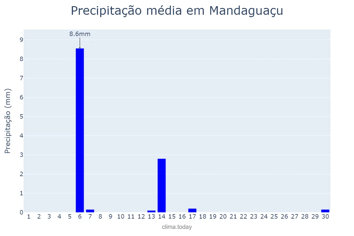 Precipitação em abril em Mandaguaçu, PR, BR