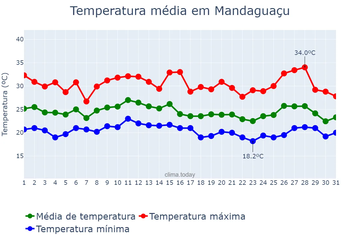 Temperatura em janeiro em Mandaguaçu, PR, BR