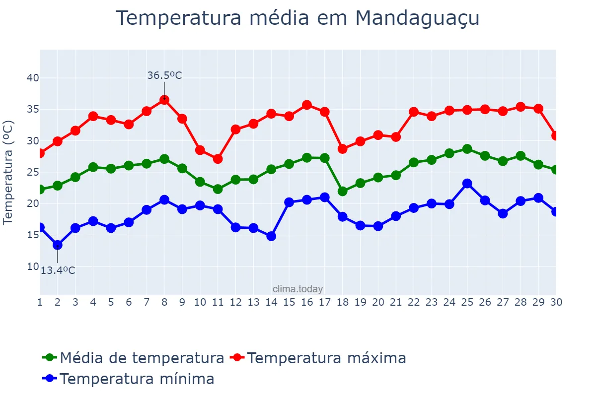 Temperatura em novembro em Mandaguaçu, PR, BR