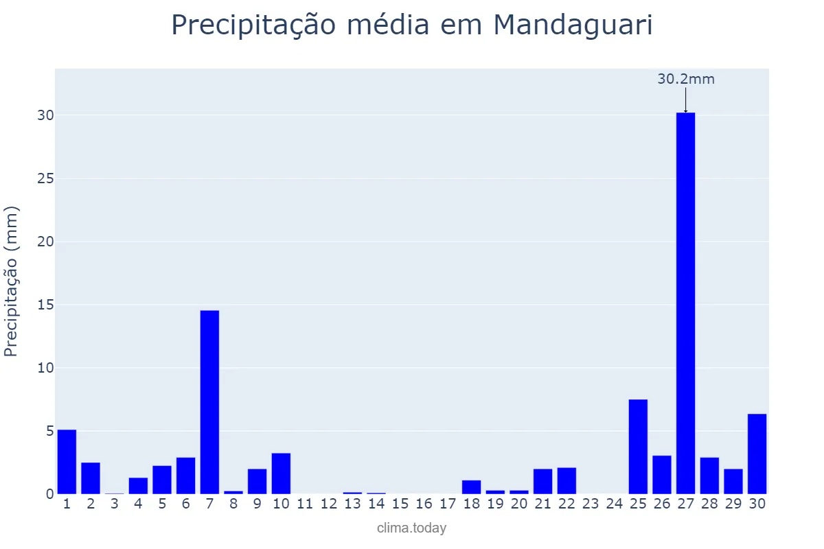 Precipitação em junho em Mandaguari, PR, BR