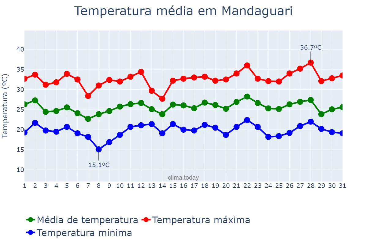 Temperatura em dezembro em Mandaguari, PR, BR