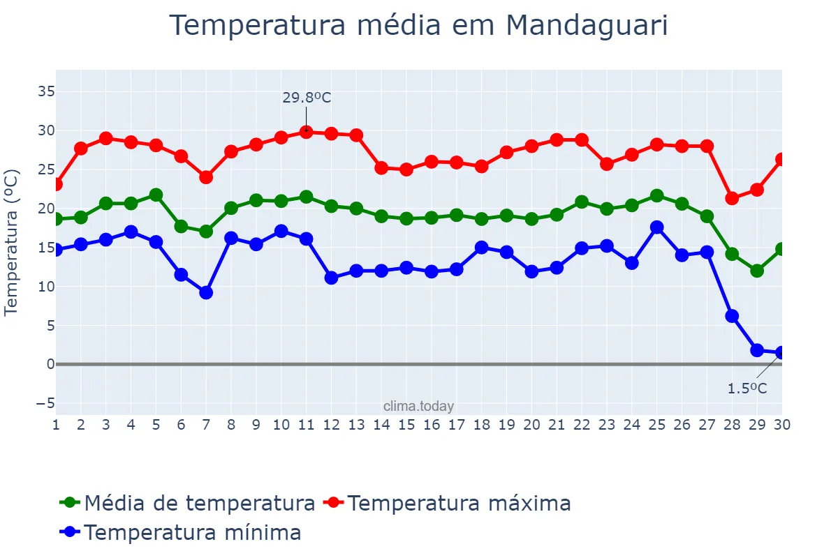 Temperatura em junho em Mandaguari, PR, BR