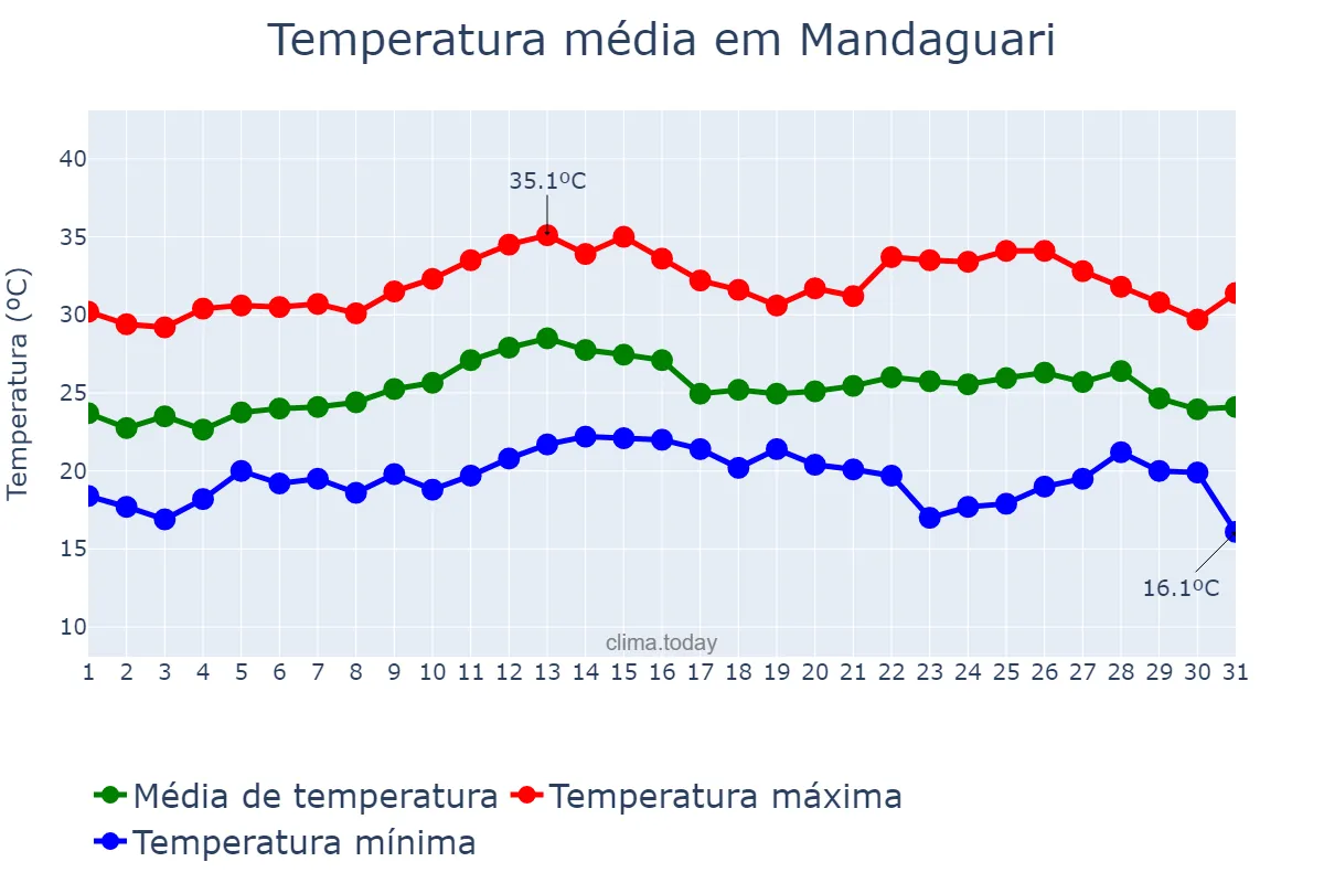 Temperatura em marco em Mandaguari, PR, BR