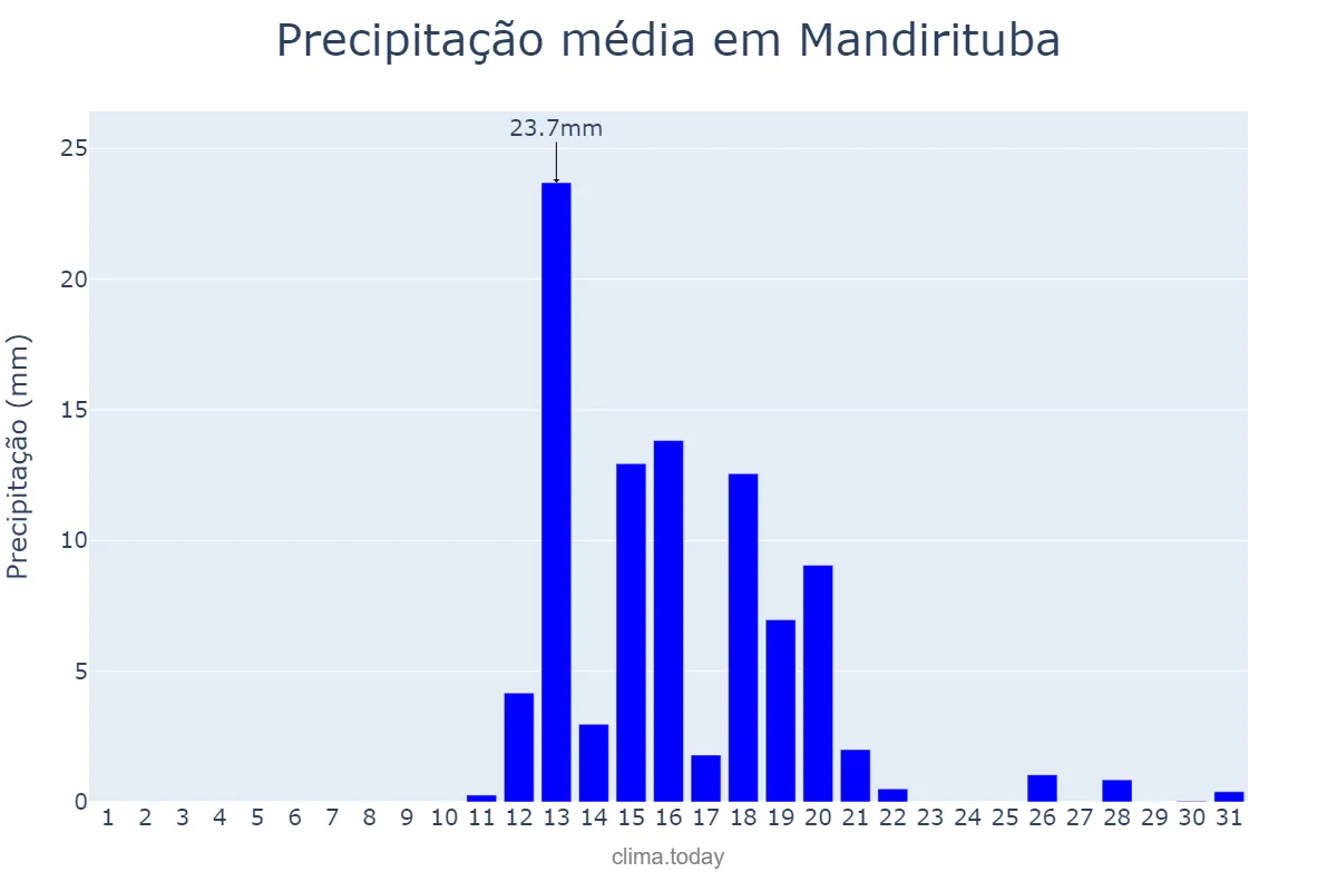 Precipitação em agosto em Mandirituba, PR, BR