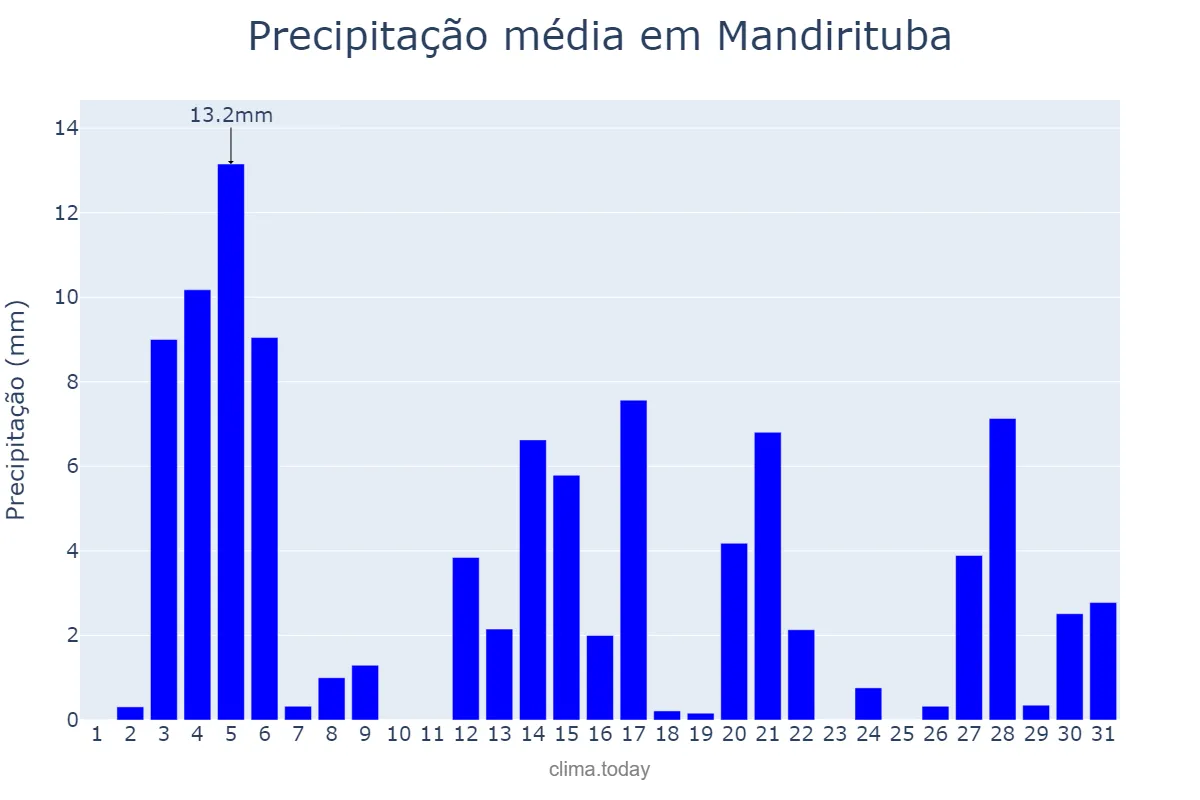 Precipitação em dezembro em Mandirituba, PR, BR