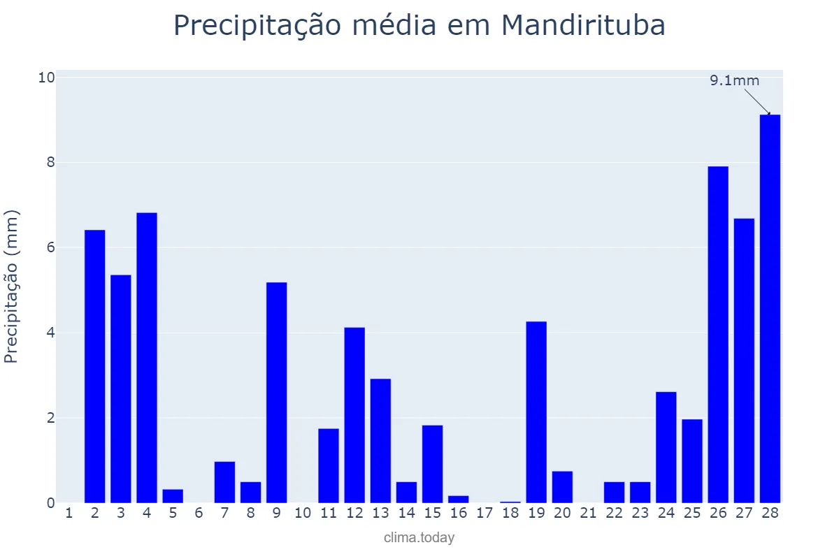 Precipitação em fevereiro em Mandirituba, PR, BR