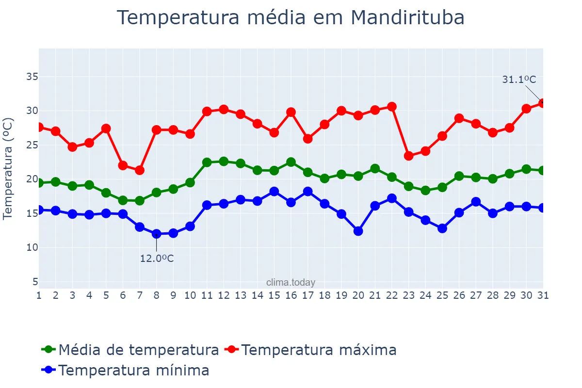 Temperatura em dezembro em Mandirituba, PR, BR