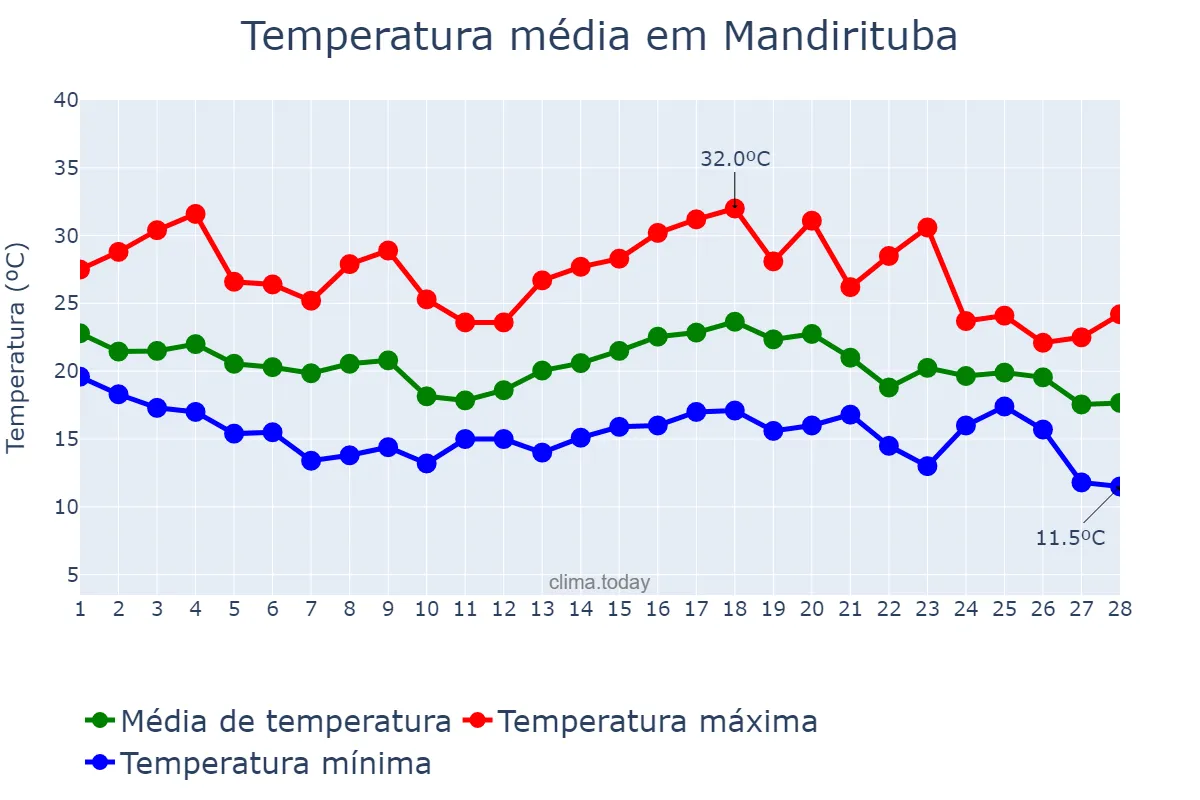 Temperatura em fevereiro em Mandirituba, PR, BR