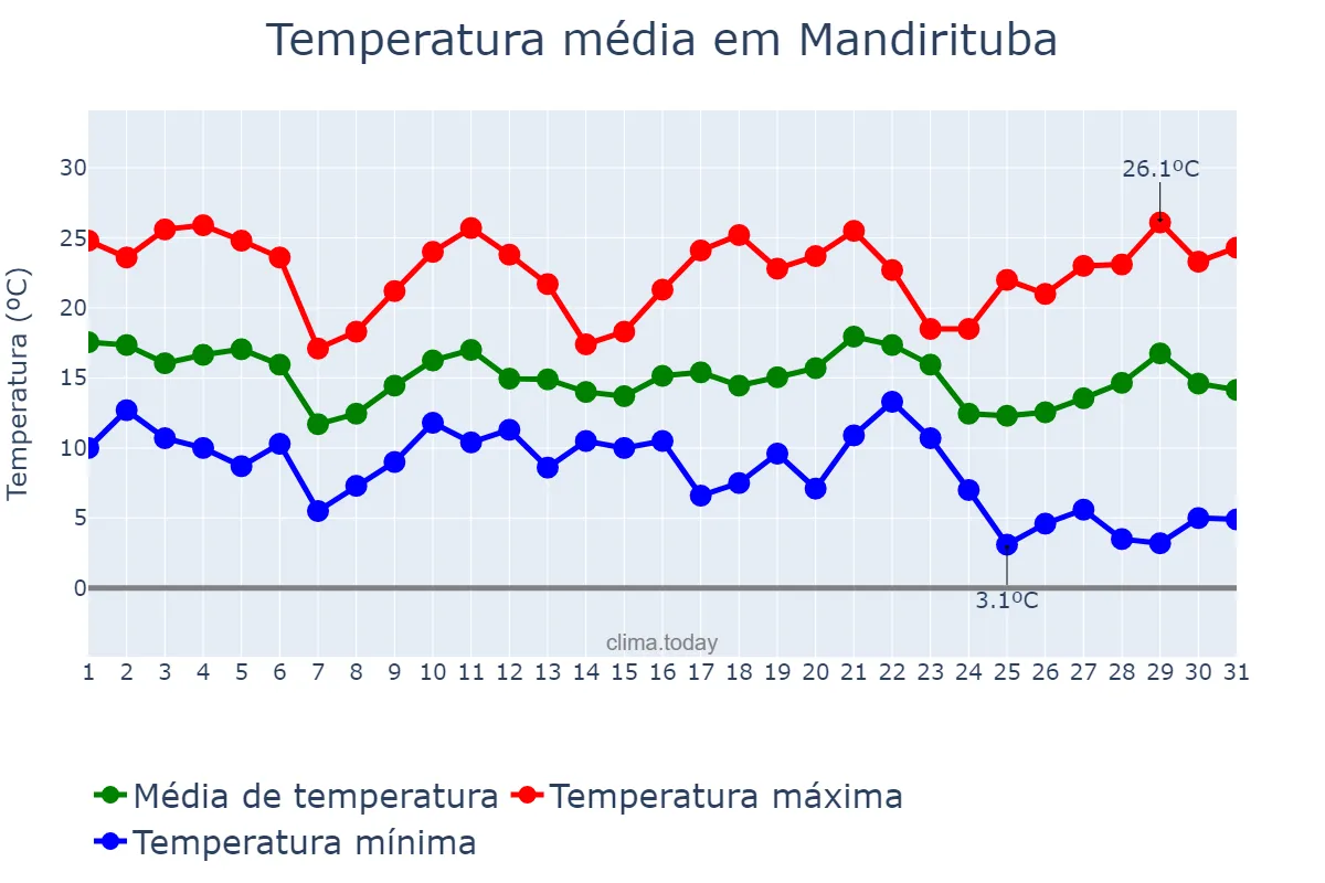 Temperatura em maio em Mandirituba, PR, BR