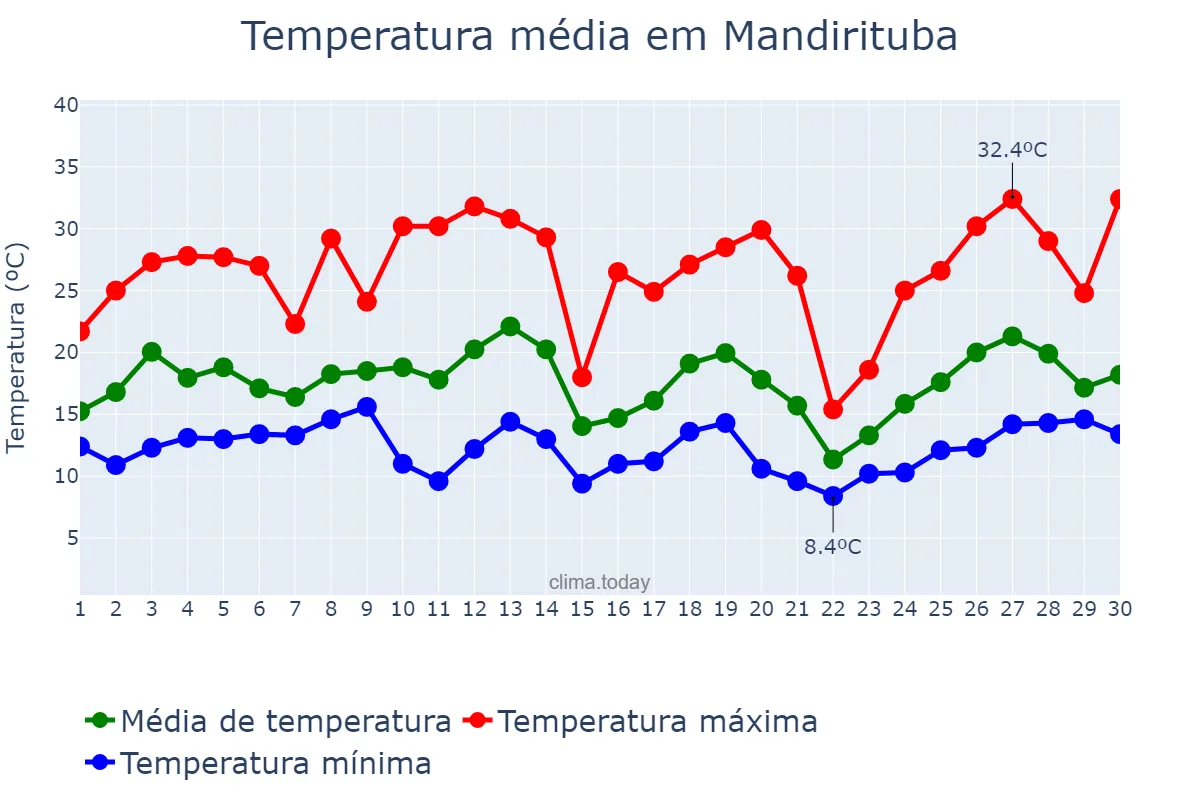 Temperatura em setembro em Mandirituba, PR, BR