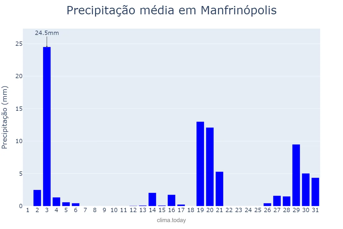 Precipitação em dezembro em Manfrinópolis, PR, BR