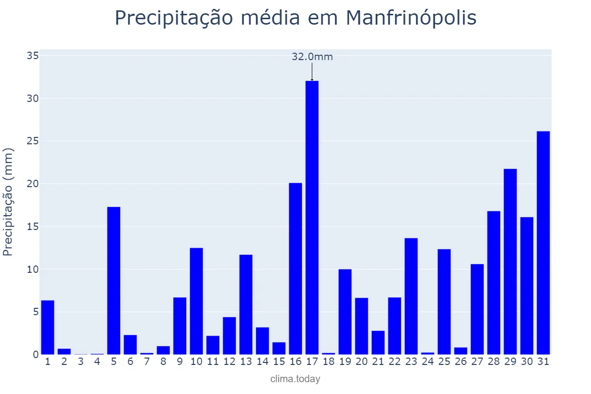 Precipitação em janeiro em Manfrinópolis, PR, BR