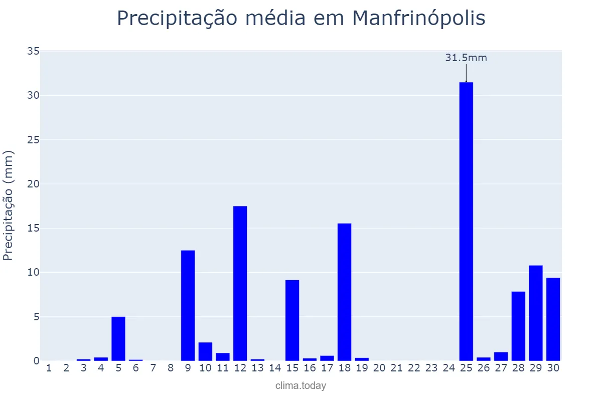 Precipitação em novembro em Manfrinópolis, PR, BR