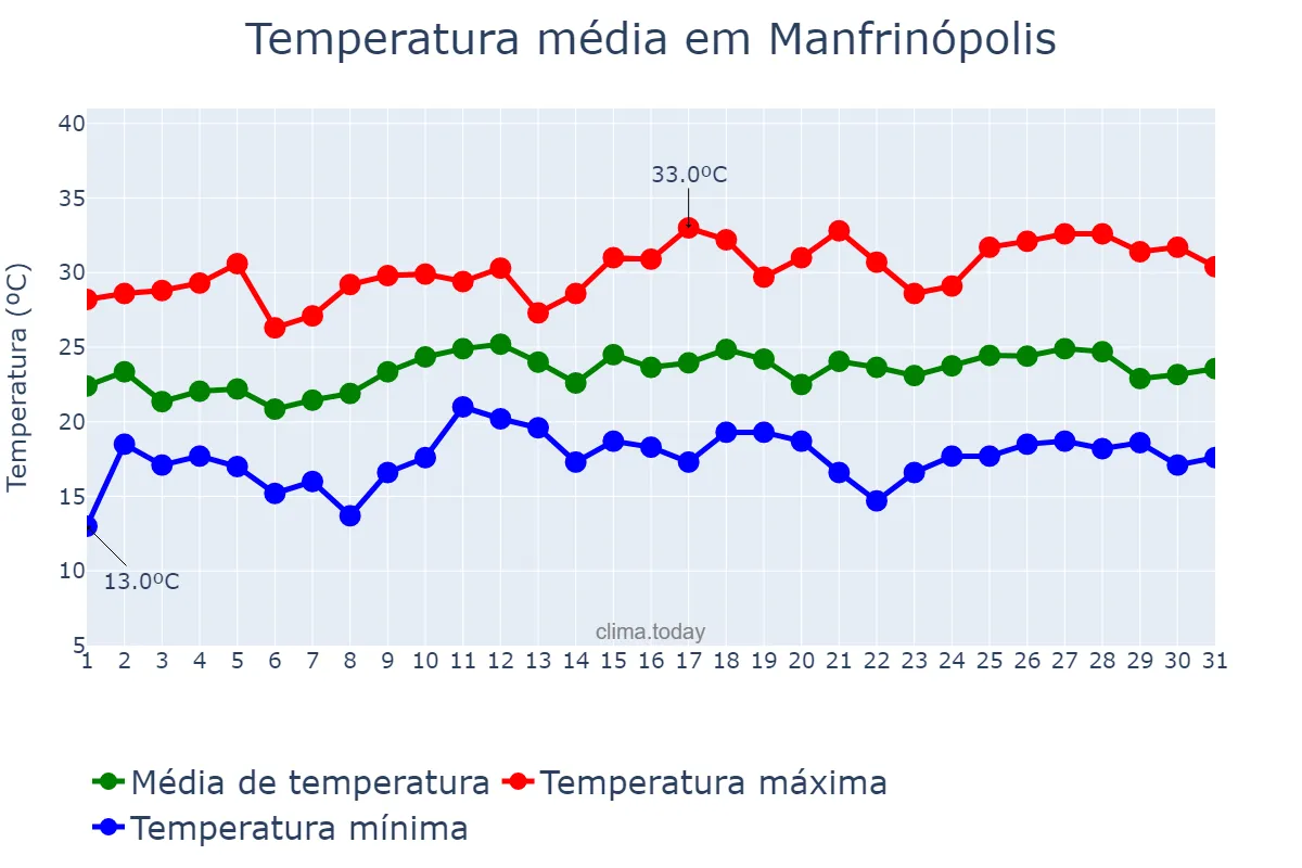 Temperatura em dezembro em Manfrinópolis, PR, BR