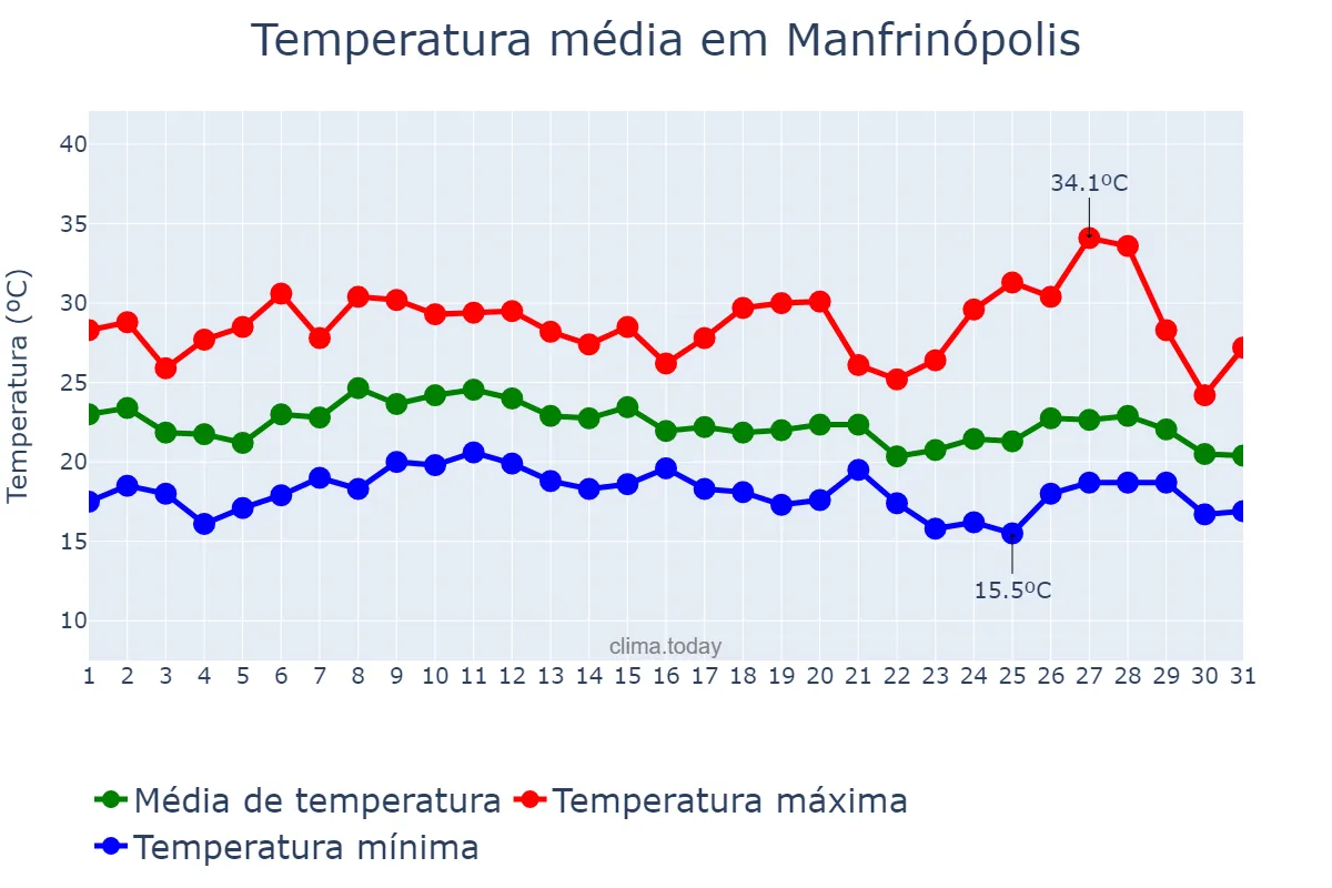 Temperatura em janeiro em Manfrinópolis, PR, BR