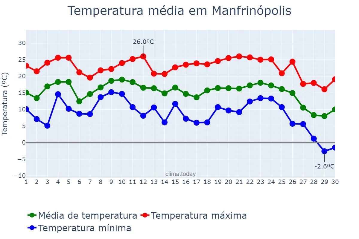 Temperatura em junho em Manfrinópolis, PR, BR