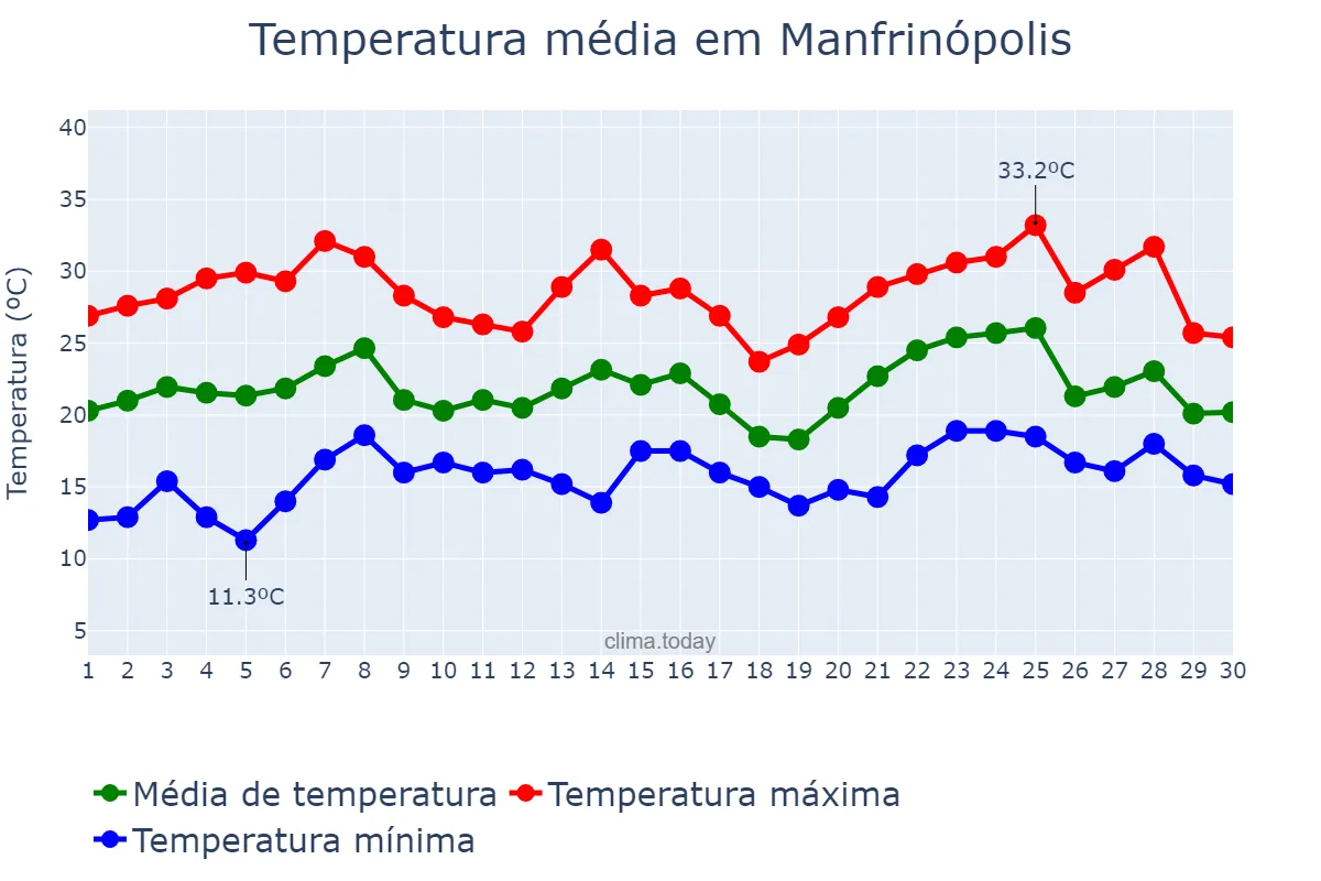 Temperatura em novembro em Manfrinópolis, PR, BR