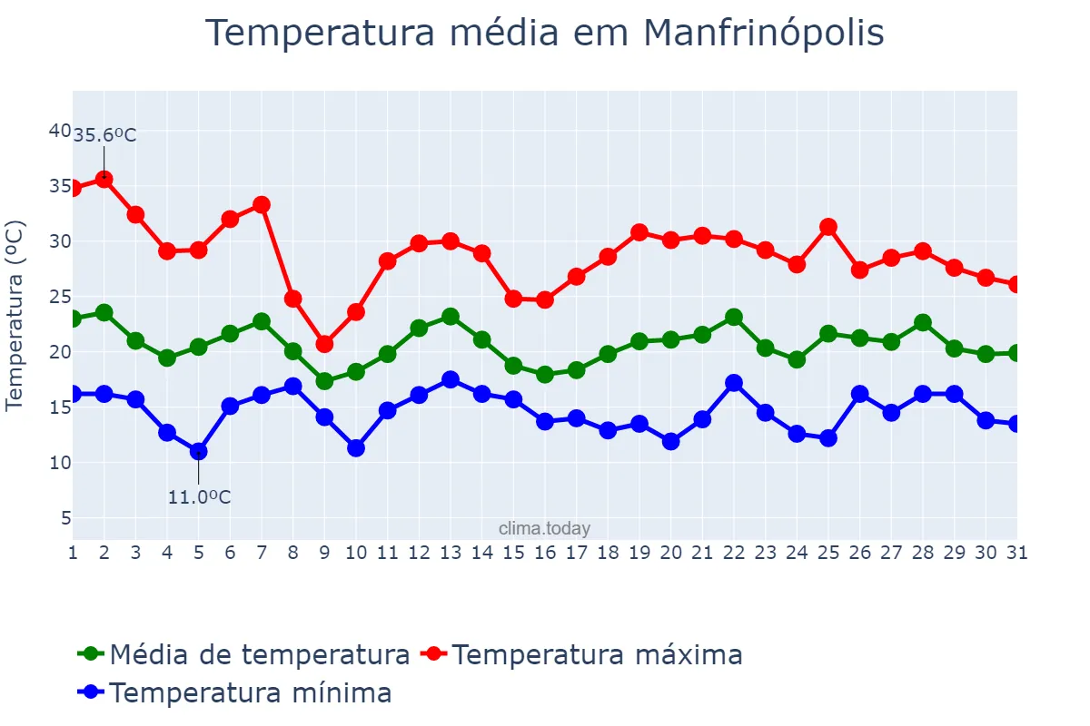 Temperatura em outubro em Manfrinópolis, PR, BR