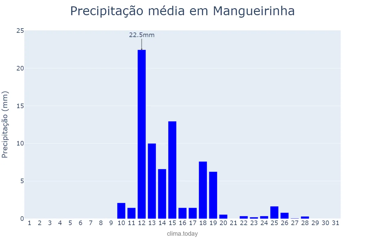 Precipitação em agosto em Mangueirinha, PR, BR