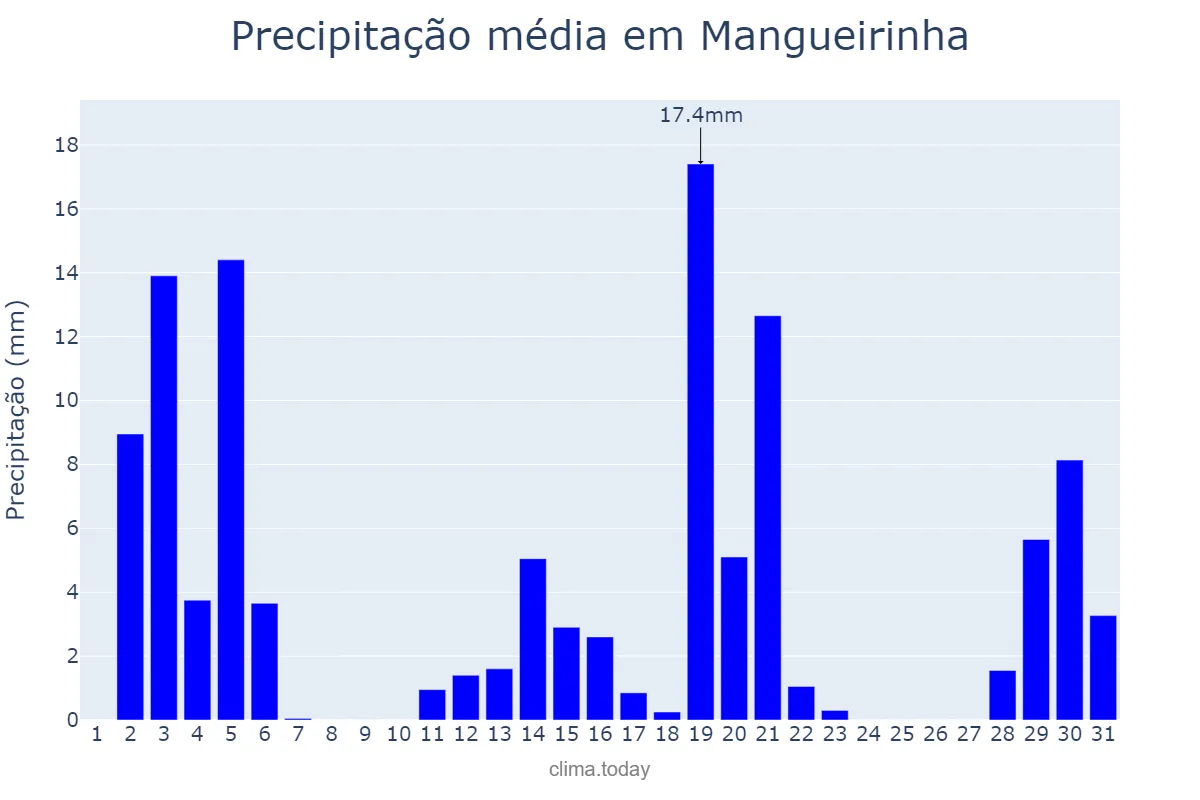 Precipitação em dezembro em Mangueirinha, PR, BR