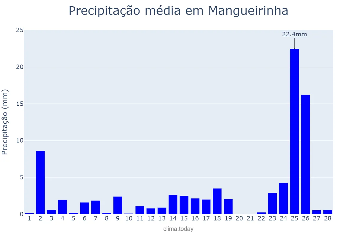 Precipitação em fevereiro em Mangueirinha, PR, BR