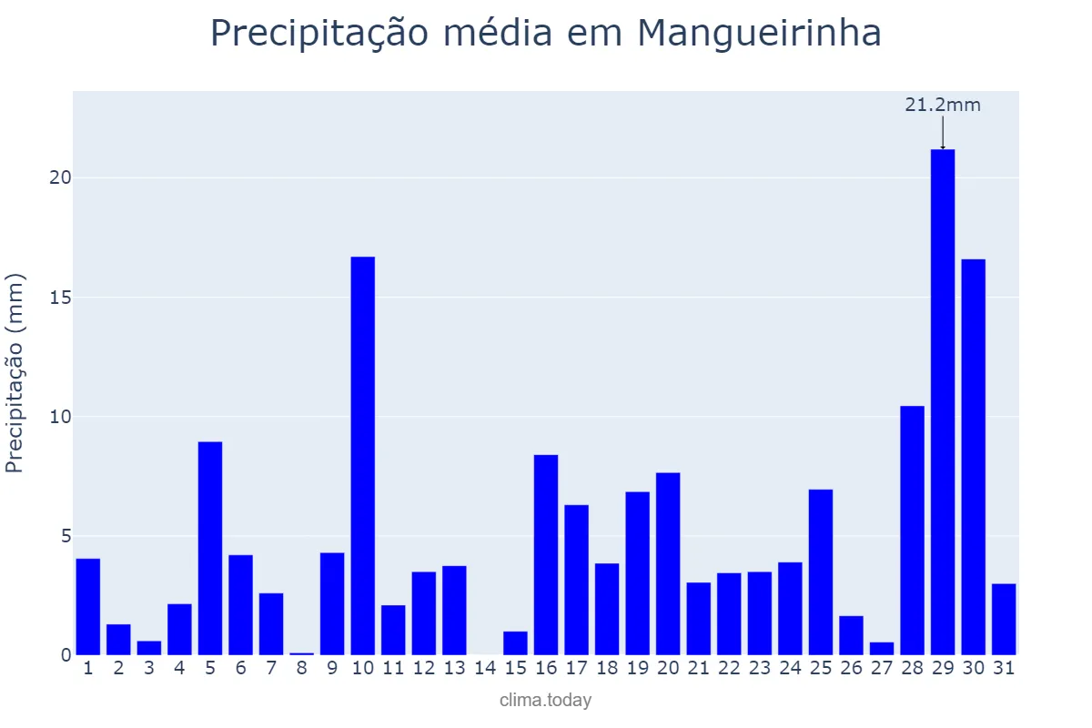 Precipitação em janeiro em Mangueirinha, PR, BR