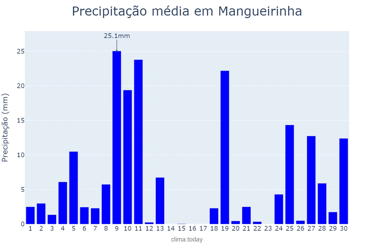 Precipitação em junho em Mangueirinha, PR, BR