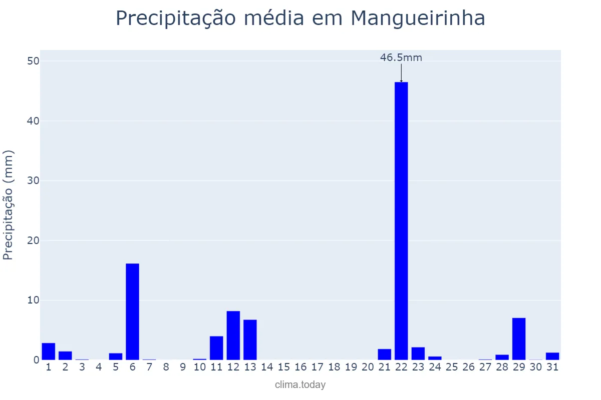 Precipitação em maio em Mangueirinha, PR, BR