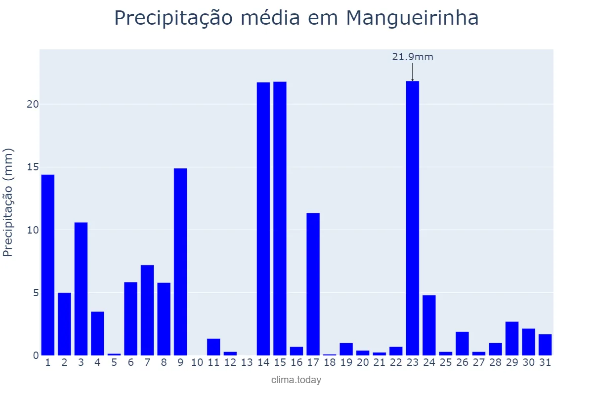 Precipitação em outubro em Mangueirinha, PR, BR