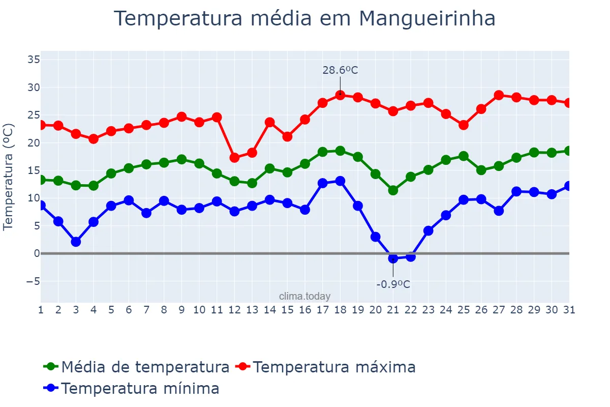 Temperatura em agosto em Mangueirinha, PR, BR