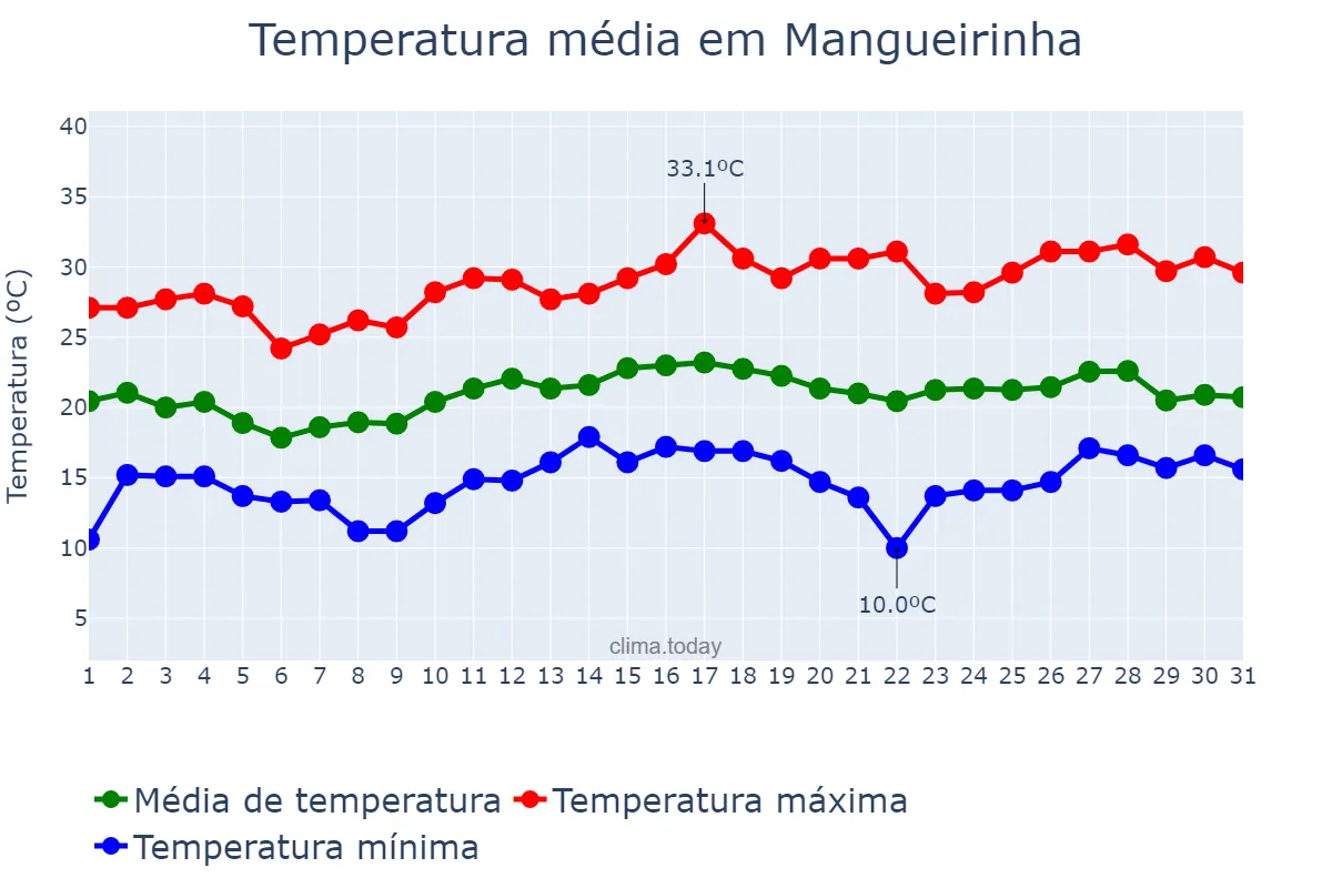 Temperatura em dezembro em Mangueirinha, PR, BR