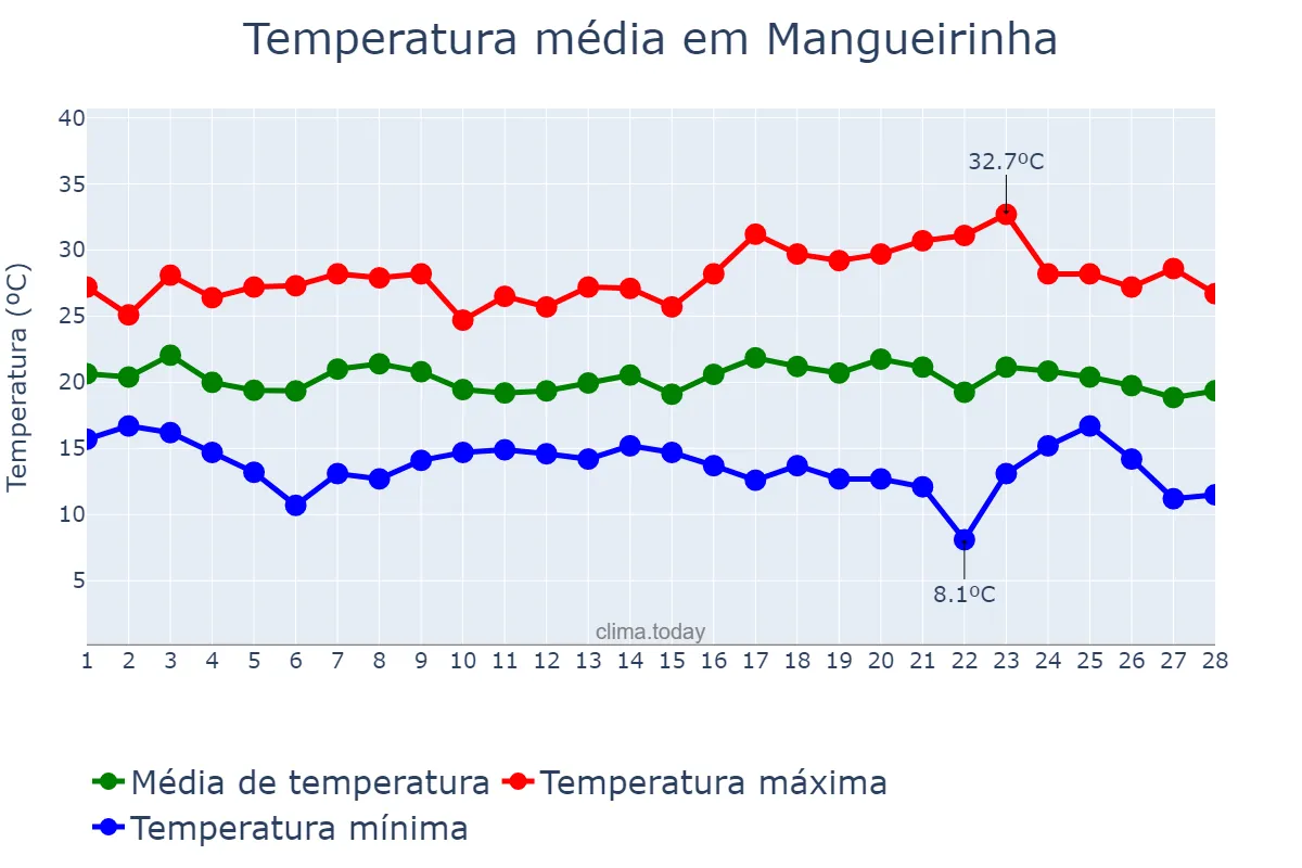 Temperatura em fevereiro em Mangueirinha, PR, BR