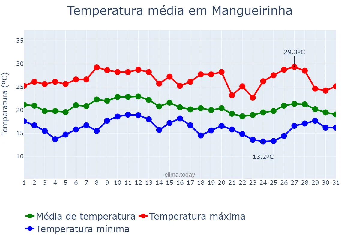 Temperatura em janeiro em Mangueirinha, PR, BR