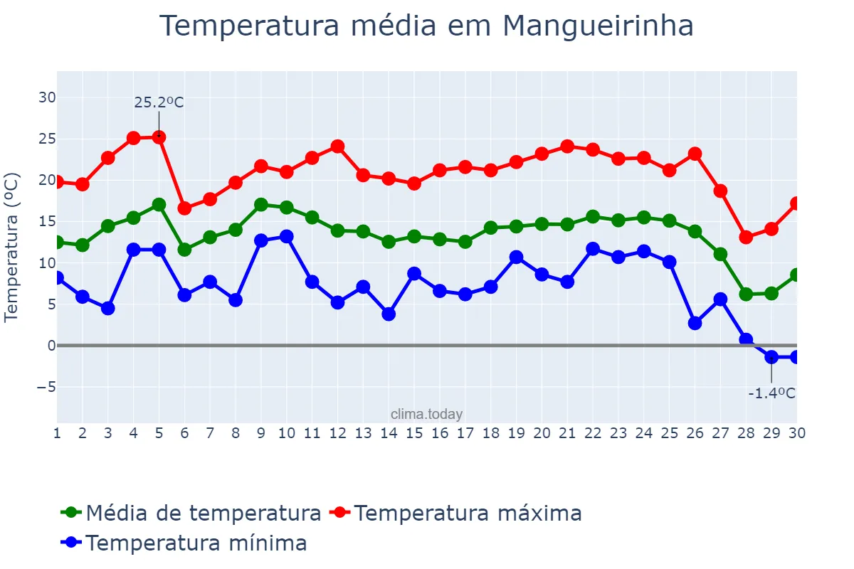 Temperatura em junho em Mangueirinha, PR, BR