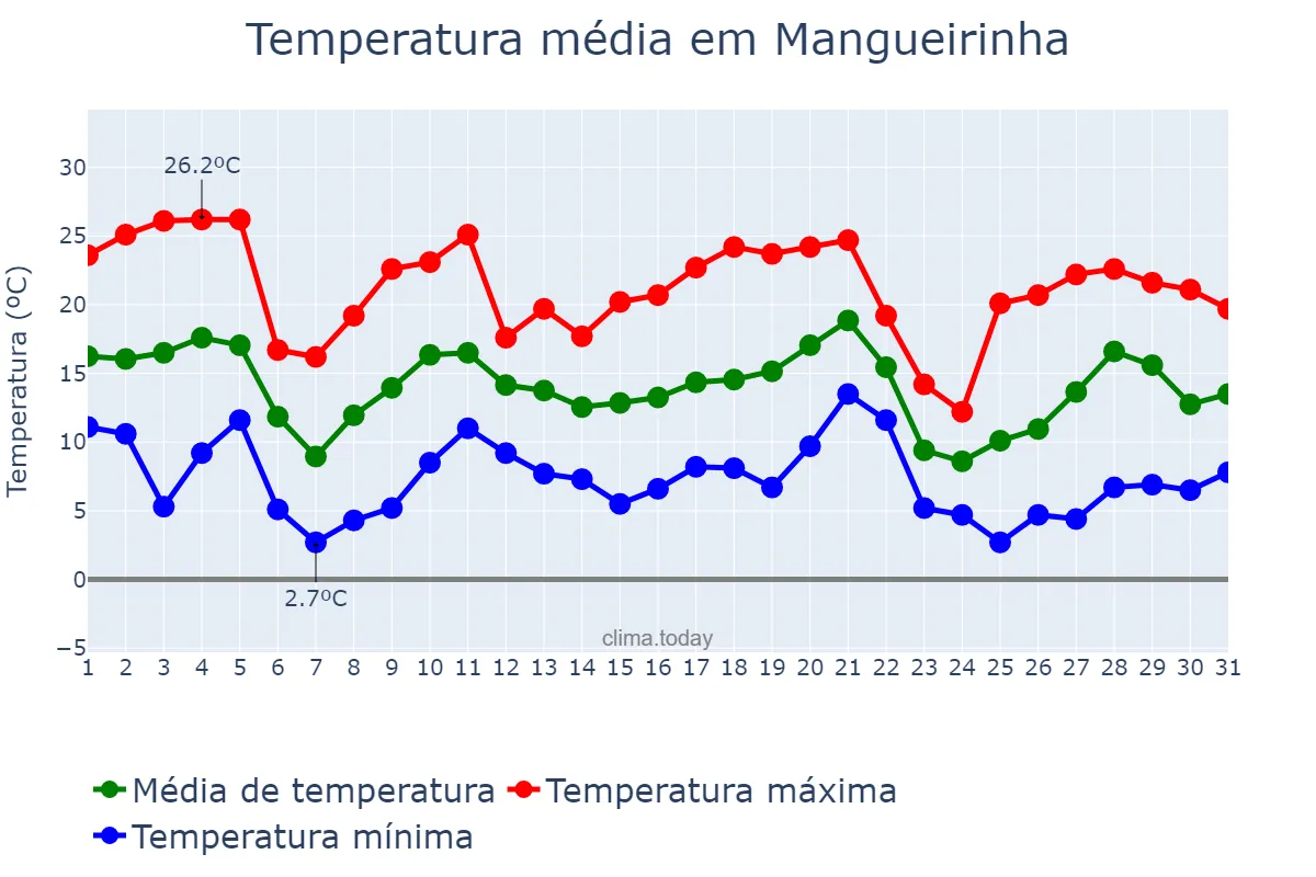 Temperatura em maio em Mangueirinha, PR, BR