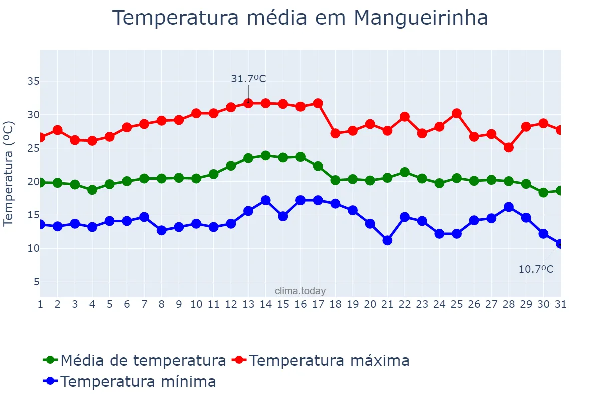 Temperatura em marco em Mangueirinha, PR, BR