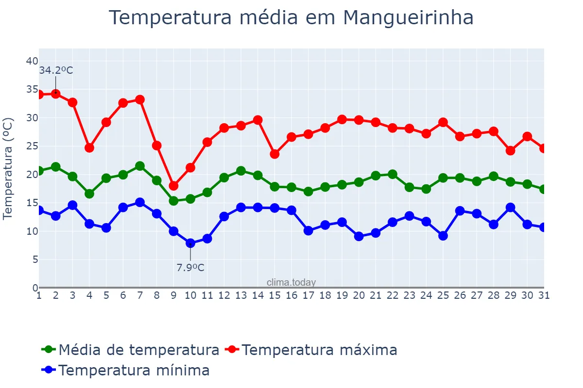 Temperatura em outubro em Mangueirinha, PR, BR