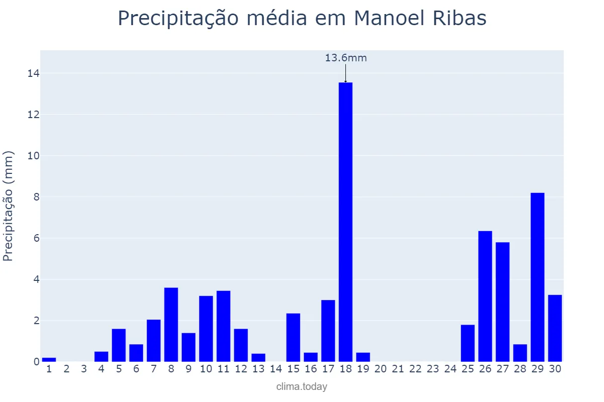 Precipitação em novembro em Manoel Ribas, PR, BR